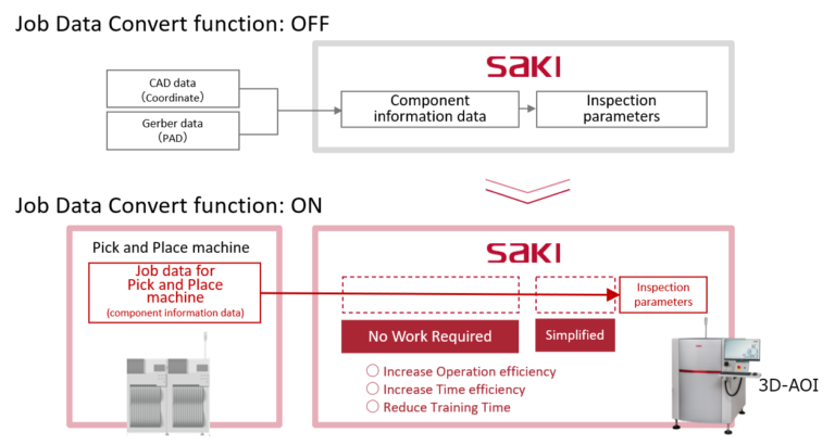 Saki Launches Time-Saving Job Data Convert Function | Saki Corporation